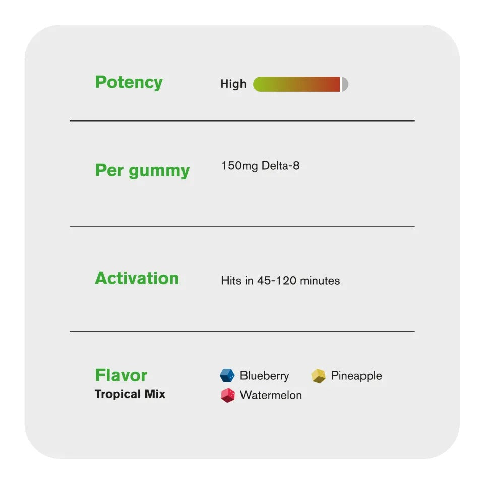 Chill Extreme 150mg Delta 8 THC Gummies - Tropical Mix Chart